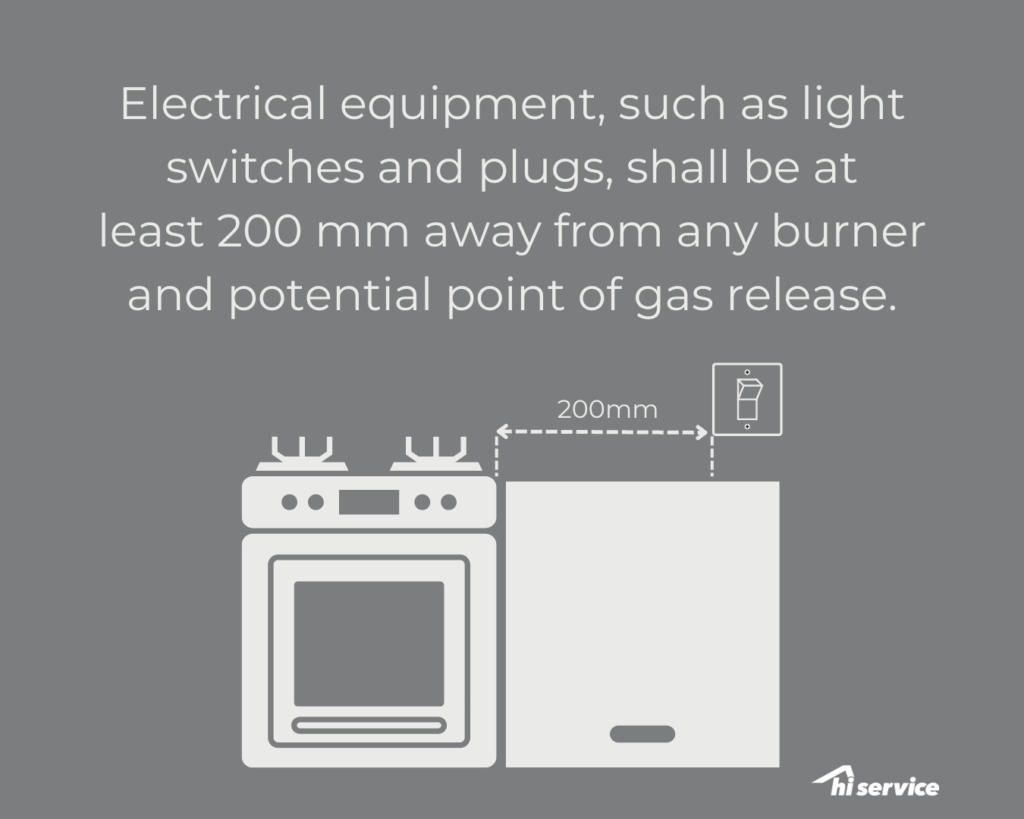 Electrical equipment, such as light switches and plugs, all be at least 200 mm away from any burner and potential point of gas releas